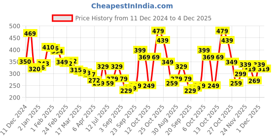myntra.com glitchez City Essential Oversized Printed T-shirt glitchez Price History Graph from 11 Dec 2024 to 4 Dec 2025