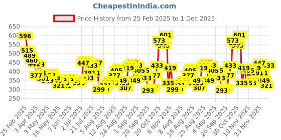 myntra.com glitchez City Flow Melange Relaxed Fit Ribbed T-shirt glitchez Price History Graph from 25 Feb 2025 to 1 Dec 2025