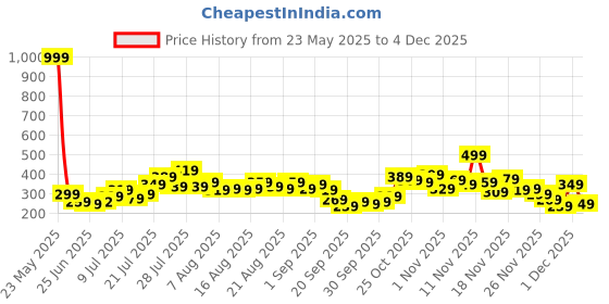 myntra.com glitchez City Savvy Graphic Printed Oversized Longline T-shirt glitchez Price History Graph from 23 May 2025 to 4 Dec 2025