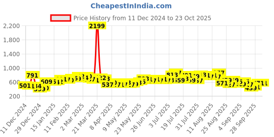 myntra.com glitchez City Savvy Oversized Hooded Sweatshirt glitchez Price History Graph from 11 Dec 2024 to 23 Oct 2025