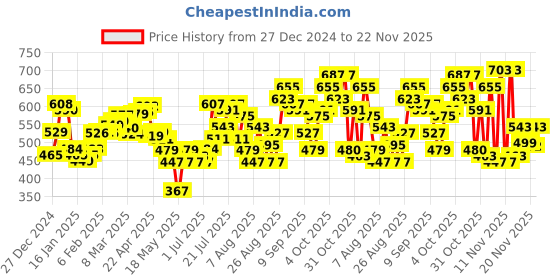 myntra.com glitchez City Sleek Printed Boxy Crop Sweatshirt glitchez Price History Graph from 27 Dec 2024 to 22 Nov 2025