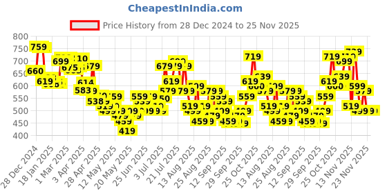 myntra.com glitchez City Swag Minimal Printed Cotton Terry Oversized Fit Sweatshirt glitchez Price History Graph from 28 Dec 2024 to 24 Nov 2025