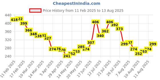 myntra.com glitchez City Vibe Graphic Printed Relaxed Fit T-shirt glitchez Price History Graph from 11 Feb 2025 to 13 Aug 2025