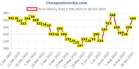 myntra.com glitchez City Vibe Graphic Printed Relaxed Fit T-shirt glitchez Price History Graph from 2 Feb 2025 to 14 Aug 2025