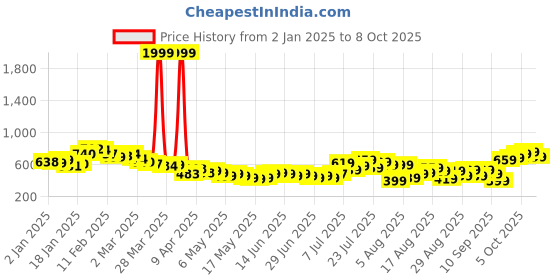 myntra.com glitchez Classic Basics Striped Woven Shirt glitchez Price History Graph from 2 Jan 2025 to 4 Oct 2025