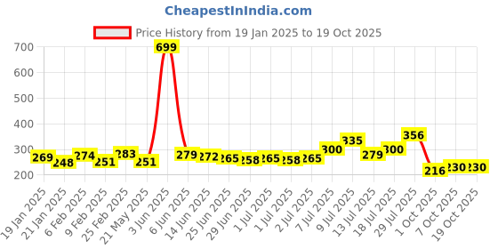 myntra.com glitchez Classic Chic Typography Printed Oversized T-shirt glitchez Price History Graph from 19 Jan 2025 to 17 Oct 2025