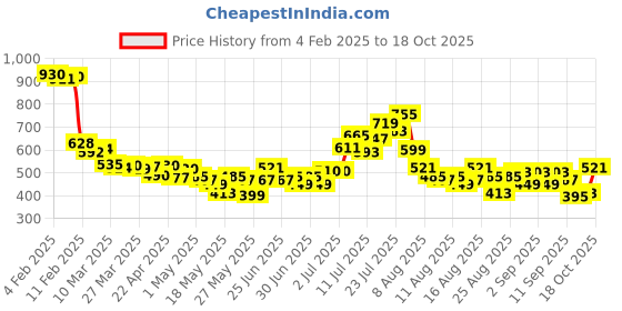 myntra.com glitchez Classic Cool Checked Casual Shirt glitchez Price History Graph from 4 Feb 2025 to 18 Oct 2025