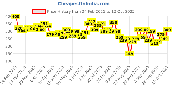 myntra.com glitchez Classic Cool Graphic Printed Oversized T-shirt glitchez Price History Graph from 24 Feb 2025 to 11 Oct 2025