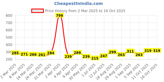 myntra.com glitchez Classic Cool Graphic Printed Relaxed Fit T-shirt glitchez Price History Graph from 2 Mar 2025 to 15 Oct 2025