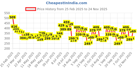 myntra.com glitchez Classic Cool Graphic Printed Relaxed Fit T-shirt glitchez Price History Graph from 25 Feb 2025 to 24 Nov 2025