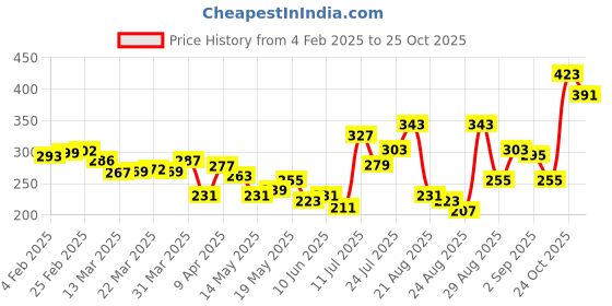 myntra.com glitchez Classic Cool Minimal Printed Relaxed Fit T-shirt glitchez Price History Graph from 4 Feb 2025 to 25 Oct 2025