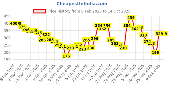 myntra.com glitchez Classic Cool Printed Relaxed Fit T-shirt glitchez Price History Graph from 8 Feb 2025 to 13 Oct 2025