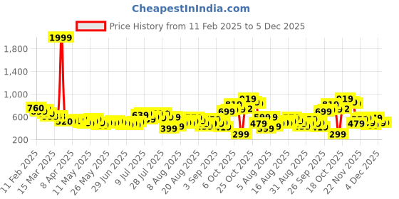 myntra.com glitchez Classic Cool Relaxed Fit Casual Shirt glitchez Price History Graph from 11 Feb 2025 to 5 Dec 2025