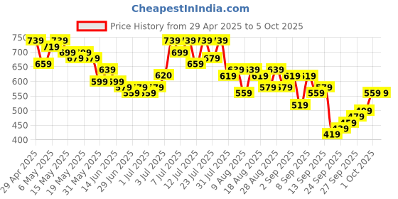 myntra.com glitchez Classic Cool Self Design Oversized Fit Shirt glitchez Price History Graph from 29 Apr 2025 to 4 Oct 2025