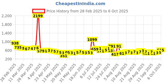 myntra.com glitchez Classic Cuban Pinstriped Bowling Shirt glitchez Price History Graph from 28 Feb 2025 to 6 Oct 2025