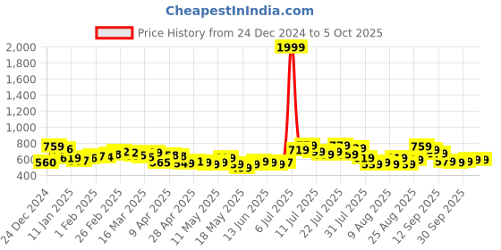 myntra.com glitchez Classic Edge Buttoned Up Cardigan glitchez Price History Graph from 24 Dec 2024 to 4 Oct 2025