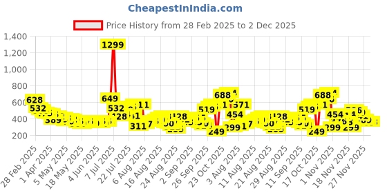 myntra.com glitchez Classic Edge Printed Hooded Relaxed Fit T-shirt glitchez Price History Graph from 28 Feb 2025 to 1 Dec 2025