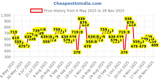 myntra.com glitchez Classic Edge Self Design Oversized Fit Shirt glitchez Price History Graph from 6 May 2025 to 28 Nov 2025