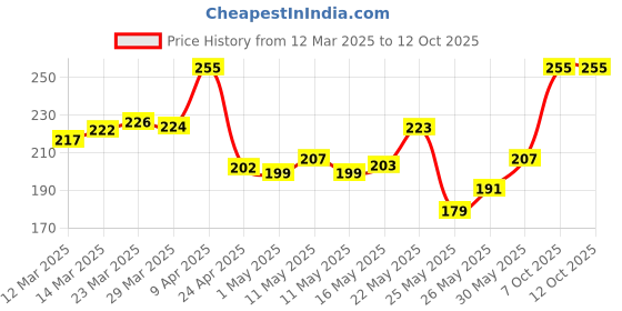 myntra.com glitchez Classic Essentials Drop-Shoulder Printed T-shirt glitchez Price History Graph from 12 Mar 2025 to 12 Oct 2025