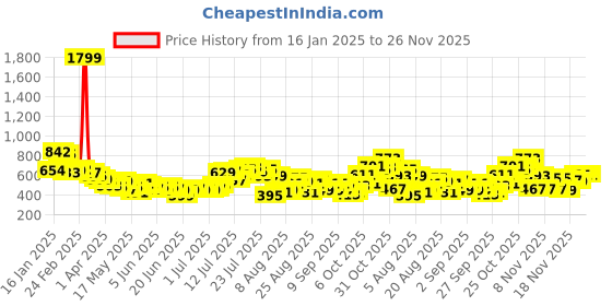 myntra.com glitchez Classic Gingham Checks Relaxed Fit Casual Shirt glitchez Price History Graph from 16 Jan 2025 to 25 Nov 2025