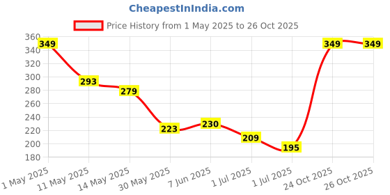 myntra.com glitchez Classic Mouse Printed Regular Fit T-shirt glitchez Price History Graph from 1 May 2025 to 24 Oct 2025