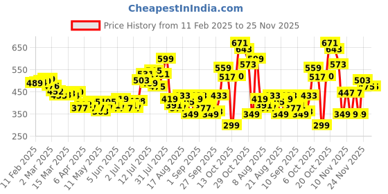 myntra.com glitchez Classic Pinstripe Bowling Shirt glitchez Price History Graph from 11 Feb 2025 to 25 Nov 2025