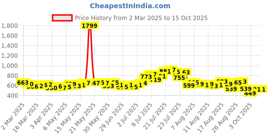 myntra.com glitchez Classic Style Checked Casual Shirt glitchez Price History Graph from 2 Mar 2025 to 15 Oct 2025