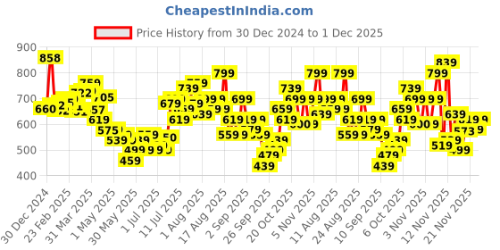 myntra.com glitchez Classic Swag Minimal Printed Cotton Terry Oversized Fit Sweatshirt glitchez Price History Graph from 30 Dec 2024 to 1 Dec 2025