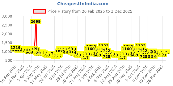myntra.com glitchez Classic Swag Self Design Relaxed Bomber Jacket glitchez Price History Graph from 26 Feb 2025 to 2 Dec 2025