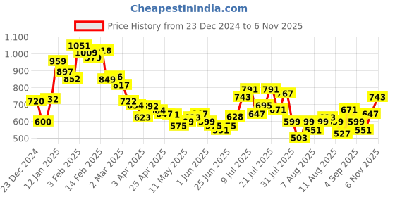 myntra.com glitchez Classic Tartan Checked Oversized Opaque Casual Shirt glitchez Price History Graph from 23 Dec 2024 to 6 Nov 2025