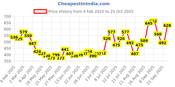 myntra.com glitchez Classic Ties Wrap Mini Dress glitchez Price History Graph from 4 Feb 2025 to 25 Oct 2025