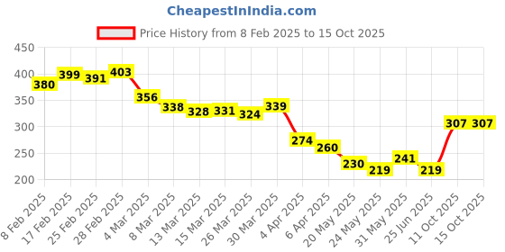 myntra.com glitchez Classic Touch Graphic Printed Relaxed Fit T-shirt glitchez Price History Graph from 8 Feb 2025 to 15 Oct 2025