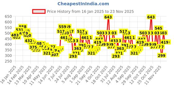 myntra.com glitchez Classic Touch Shirt Collar Abstract Printed Boxy Cropped Top glitchez Price History Graph from 16 Jan 2025 to 23 Nov 2025