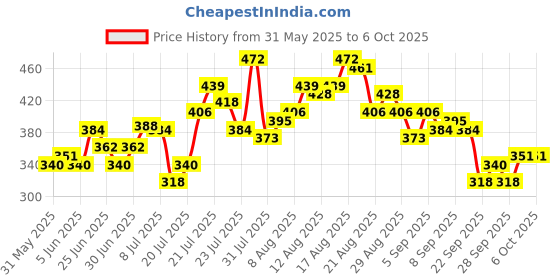 myntra.com glitchez Classic Vibe Graphic Printed Oversized T-shirt glitchez Price History Graph from 31 May 2025 to 4 Oct 2025