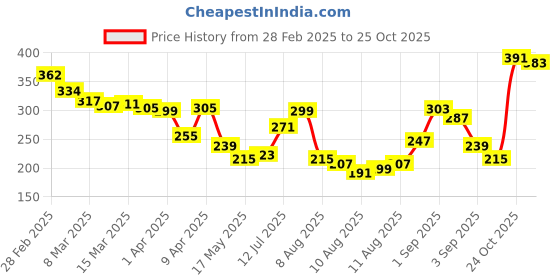 myntra.com glitchez Classic Vibe Minimal Printed Relaxed Fit T-shirt glitchez Price History Graph from 28 Feb 2025 to 20 Sep 2025