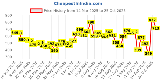 myntra.com glitchez Classic Vibe Self Checked Shirt glitchez Price History Graph from 14 Mar 2025 to 25 Oct 2025