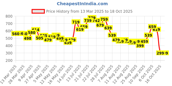 myntra.com glitchez Classic Vibe Self Design Oversized Shirt glitchez Price History Graph from 13 Mar 2025 to 18 Oct 2025