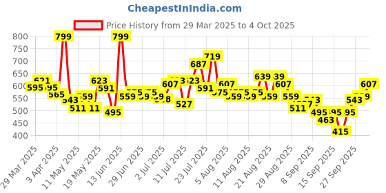 myntra.com glitchez Classy & Comfy V-Neck Button-Up Playsuit glitchez Price History Graph from 29 Mar 2025 to 4 Oct 2025