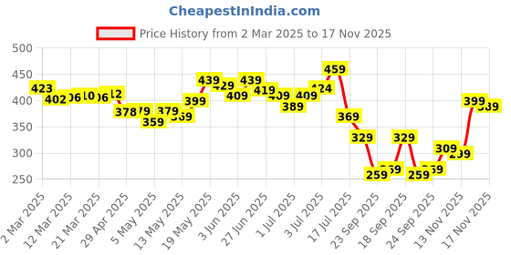 myntra.com glitchez Classy Wrap Lapel Collar Vest Top glitchez Price History Graph from 2 Mar 2025 to 17 Nov 2025