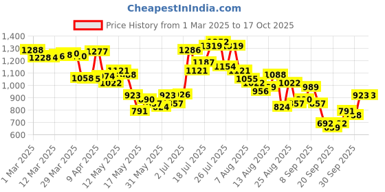myntra.com glitchez Claw Cut Mildly Distressed Denim Jacket glitchez Price History Graph from 1 Mar 2025 to 16 Oct 2025