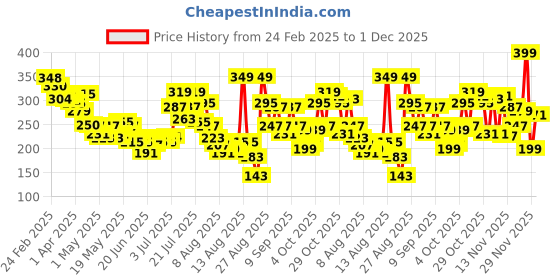 myntra.com glitchez Clean Ribbed Square Neck Crop Top glitchez Price History Graph from 24 Feb 2025 to 1 Dec 2025