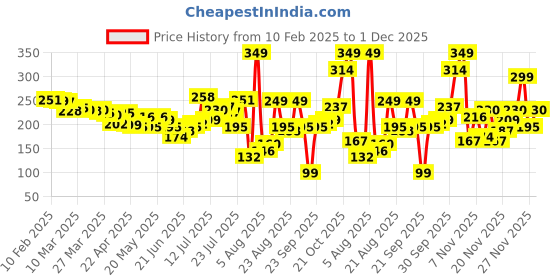 myntra.com glitchez Clever Quotes Crop Regular Fit T-shirt glitchez Price History Graph from 10 Feb 2025 to 1 Dec 2025