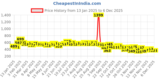 myntra.com glitchez Cloud-Like Cozy High Neck Raglan Sleeves Acrylic Pullover glitchez Price History Graph from 13 Jan 2025 to 4 Dec 2025