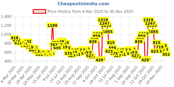 myntra.com glitchez Cloud Nine High Rise Pareo Korean Pants glitchez Price History Graph from 4 Mar 2025 to 30 Nov 2025
