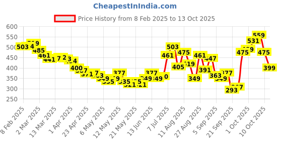 myntra.com glitchez Clouded Denim Pure Cotton Crop Top glitchez Price History Graph from 8 Feb 2025 to 13 Oct 2025