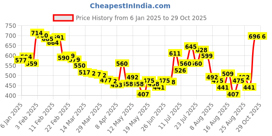 myntra.com glitchez Coastal Bloom Chest Pocket Detail Shirt glitchez Price History Graph from 6 Jan 2025 to 29 Oct 2025