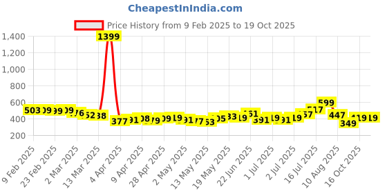 myntra.com glitchez Coastal Breeze Relaxed Fit Shirt glitchez Price History Graph from 9 Feb 2025 to 18 Oct 2025
