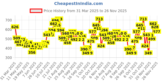 myntra.com glitchez Cocoa Cool Chest Pocket Detail Relaxed Shirt glitchez Price History Graph from 31 Mar 2025 to 25 Nov 2025