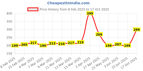 myntra.com glitchez Coded Chaos Printed Regular Fit T-shirt glitchez Price History Graph from 8 Feb 2025 to 17 Oct 2025