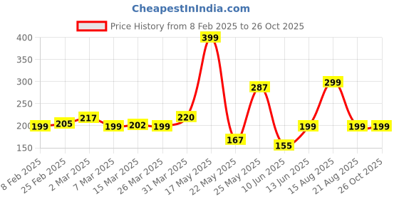 myntra.com glitchez Coded Chaos Printed T-shirt glitchez Price History Graph from 8 Feb 2025 to 26 Oct 2025